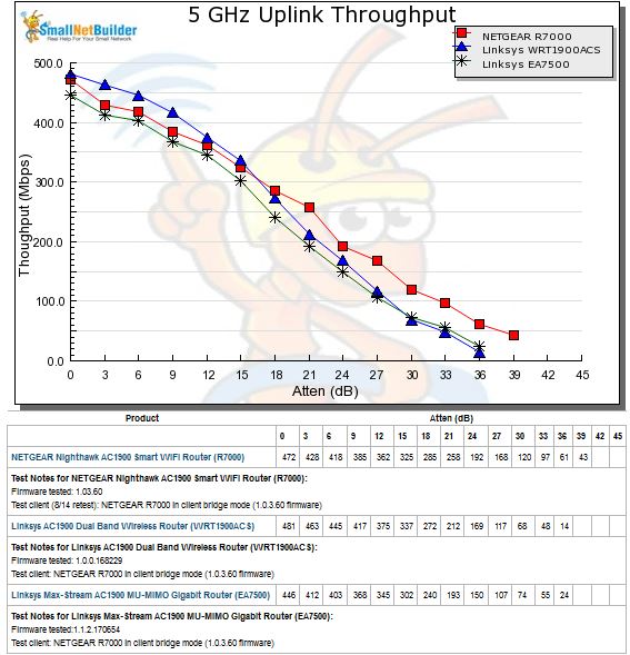 5 GHz Uplink Throughput vs. Attenuation