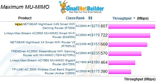 MU-MIMO throughput - maximum