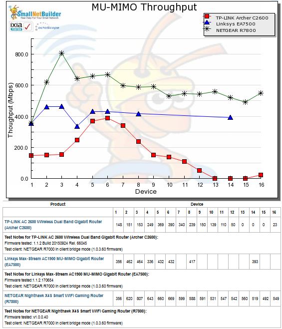 MU-MIMO Throughput vs. STA