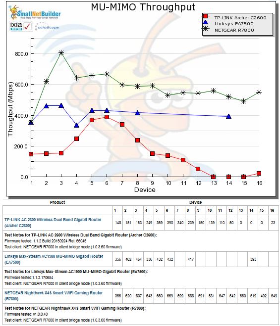 MU-MIMO Throughput vs. STA