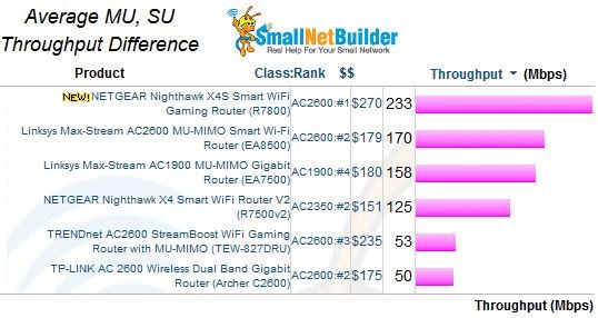 MU, SU Throughput difference - average