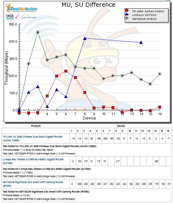 MU, SU Throughput difference vs. STA