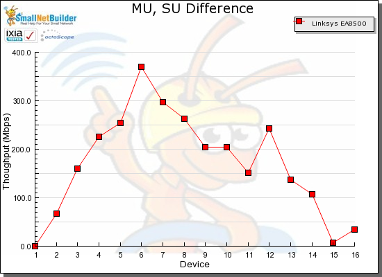 MU, SU Throughput difference vs. STA - Linksys EA8500