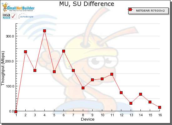 MU, SU Throughput difference vs. STA - NETGEAR R7500v2
