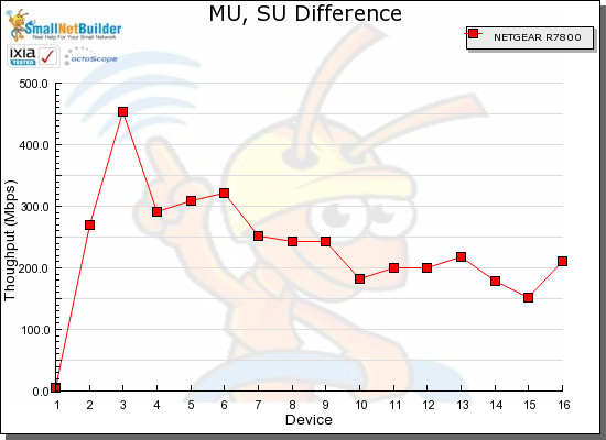 MU, SU Throughput difference vs. STA - NETGEAR R7800