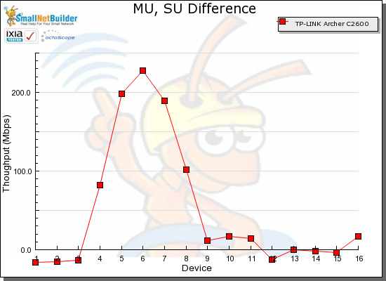 MU, SU Throughput difference vs. STA - TP-LINK Archer C2600