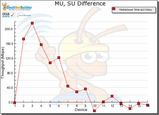 MU, SU Throughput difference vs. STA - TRENDnet TEW-827DRU