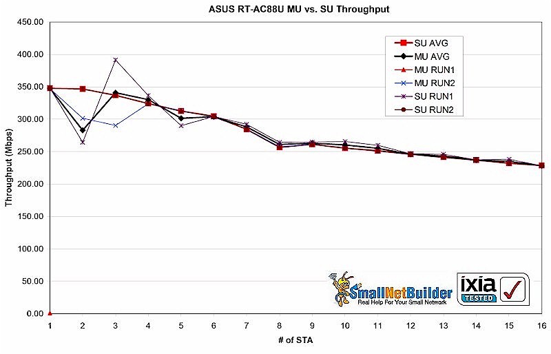 MU vs. SU - ASUS RT-AC88U