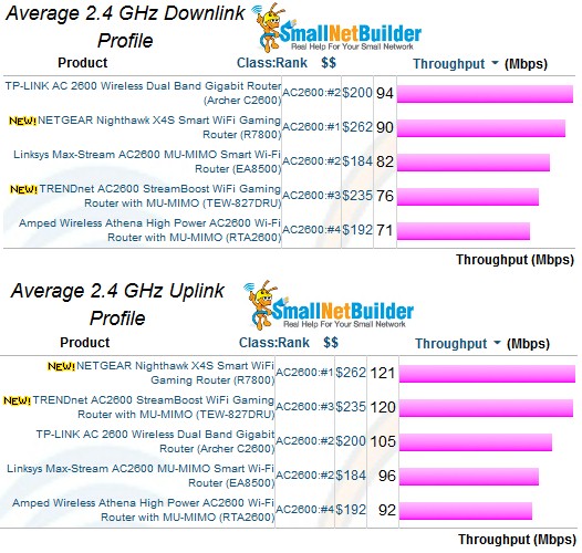 NETGEAR R7800 2.4 GHz Average throughput comparison