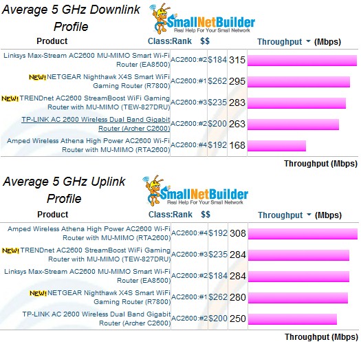 NETGEAR R7800 5 GHz Average throughput comparison