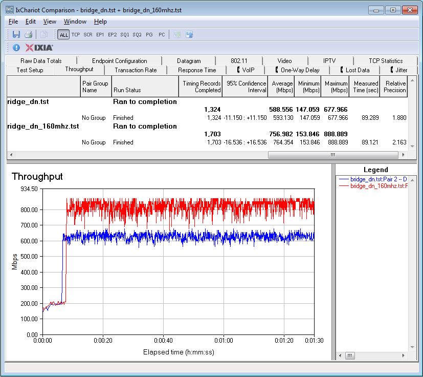 NETGEAR R7800 160 MHz test - downlink comparison