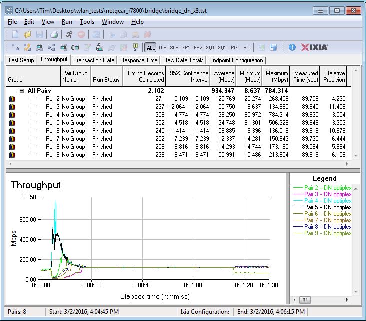 TNETGEAR R7800 four stream throughput - downlink 8 connections