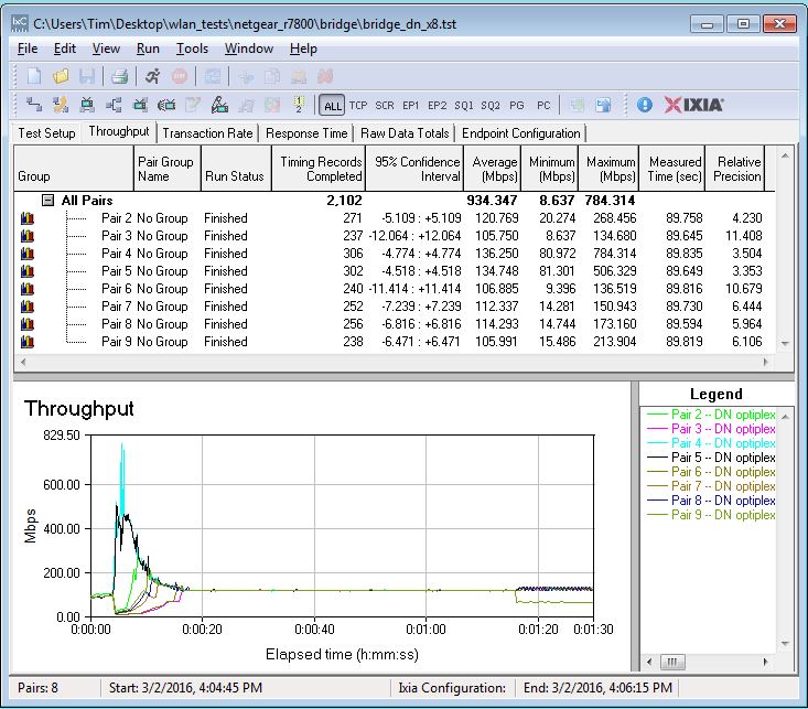 TNETGEAR R7800 four stream throughput - downlink 8 connections