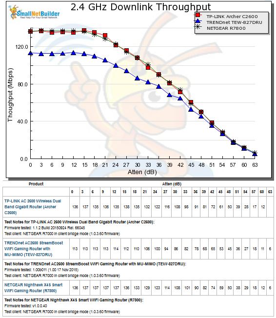 2.4 GHz Downlink Throughput vs. Attenuation