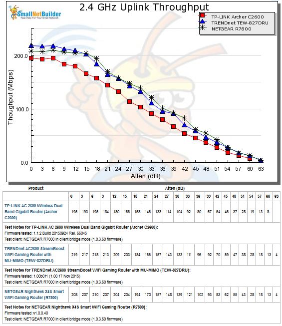 2.4 GHz Uplink Throughput vs. Attenuation