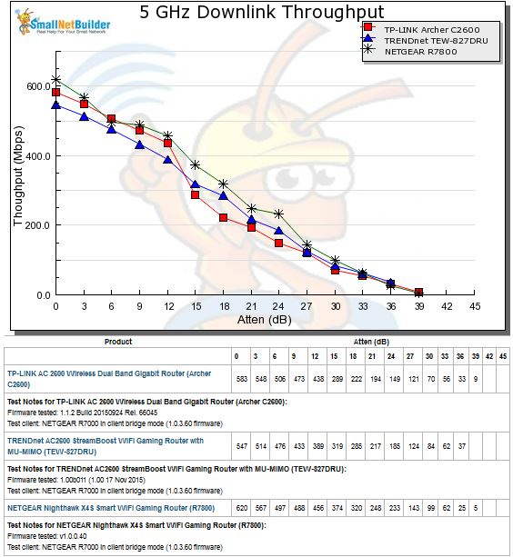 5 GHz Downlink Throughput vs. Attenuation