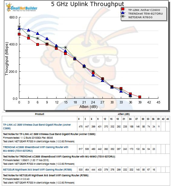 5 GHz Uplink Throughput vs. Attenuation