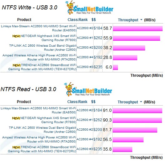 Storage Performance - NTFS & USB 3.0