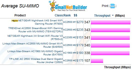 SU-MIMO throughput - average