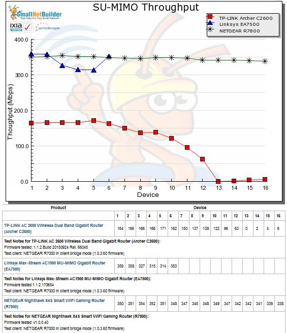 SU-MIMO Throughput vs. STA