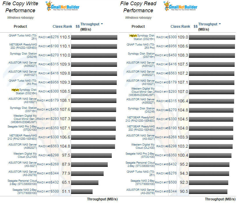 File Copy Write and File Copy Read performance for two drive NASes