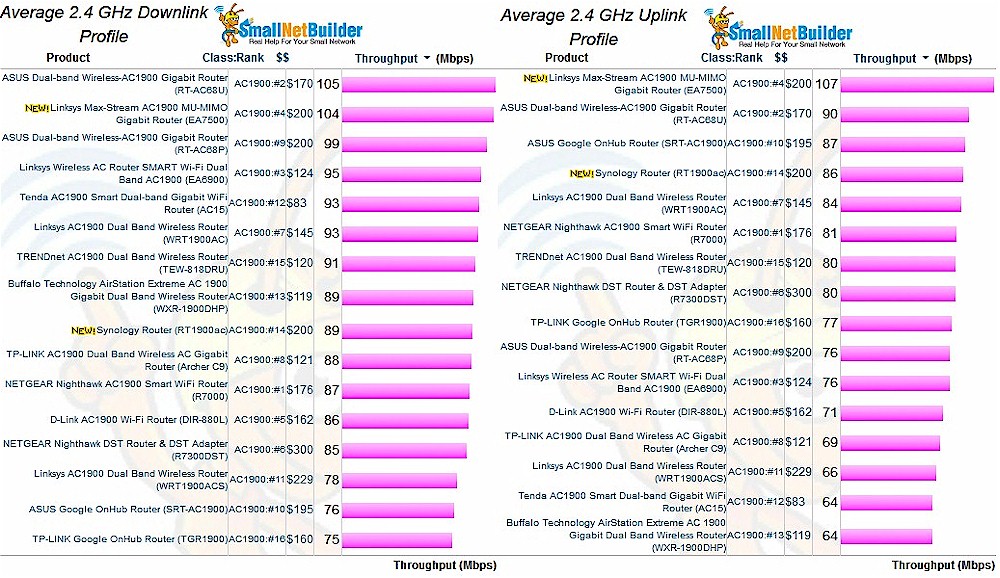 AC1900 router 2.4 GHz average throughpu