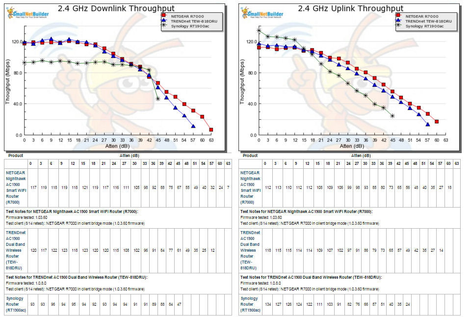 2.4 GHz Downlink and Uplink Throughput vs. Attenuation