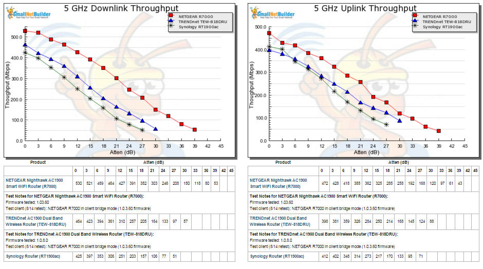 5 GHz Downlink and Uplink Throughput vs. Attenuation