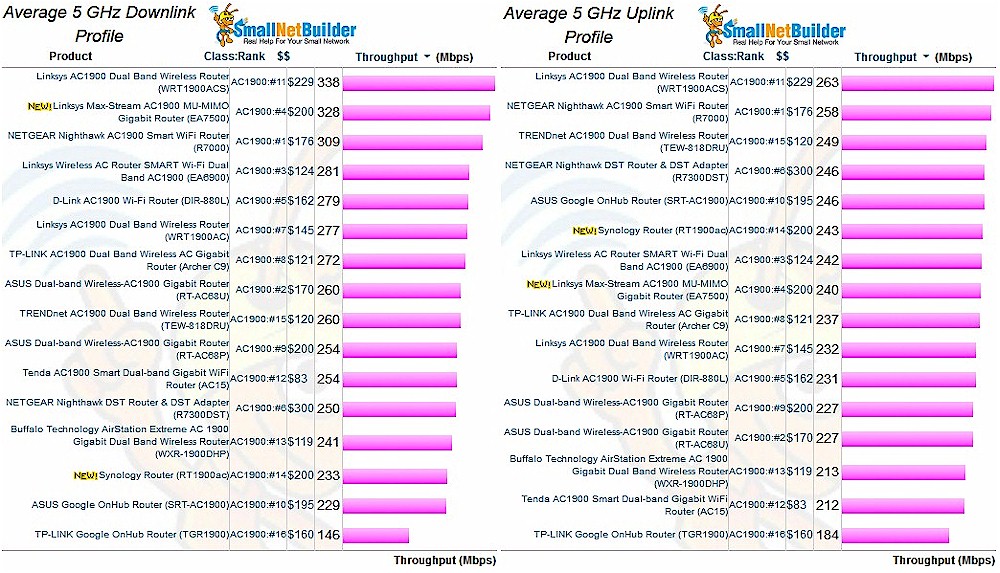 AC1900 router 5 GHz average throughpu