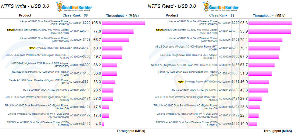 Storage Performance Comparison - USB 3.0 / NTFS