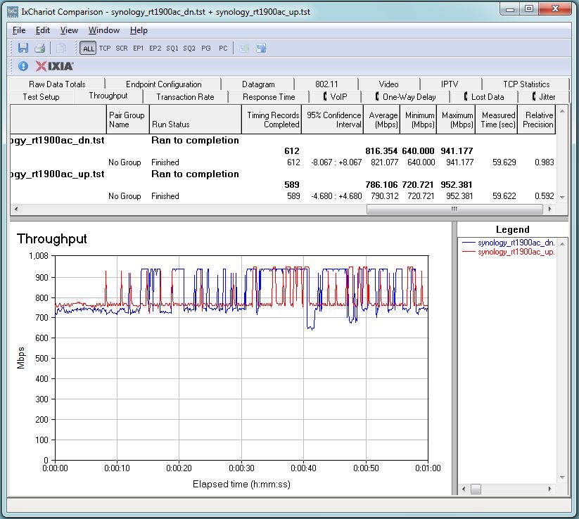 Synology RT1900ac unidirectional throughput