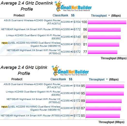 2.4 GHz Downlink and Uplink Throughput vs. Attenuation