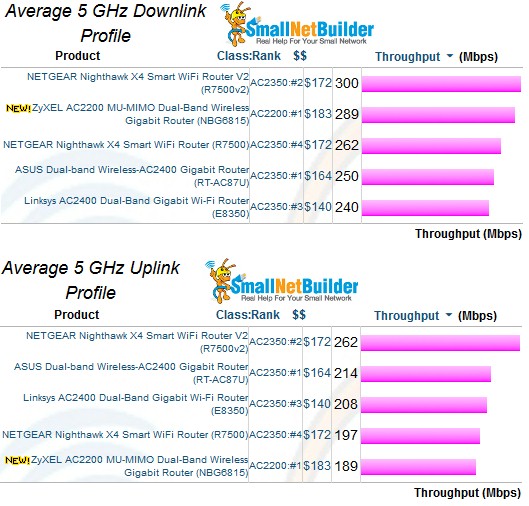 5 GHz Downlink and Uplink Throughput vs. Attenuation