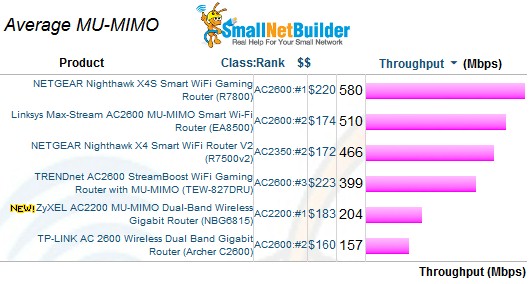 MU-MIMO Average Throughput comparison