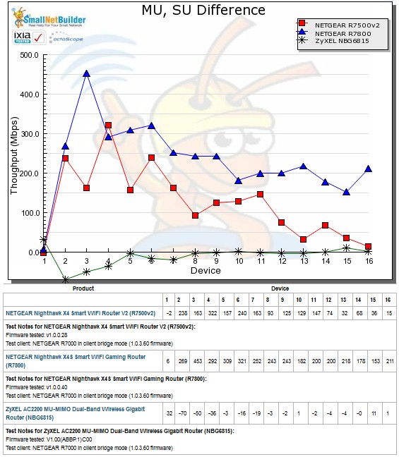 MU, SU Throughput difference