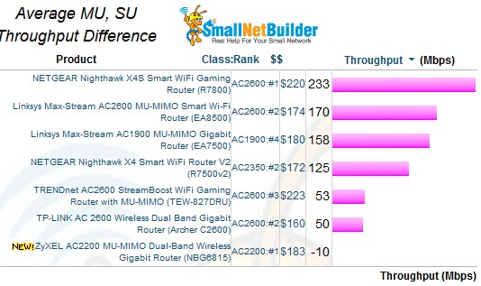 Average MU, SU Throughput difference