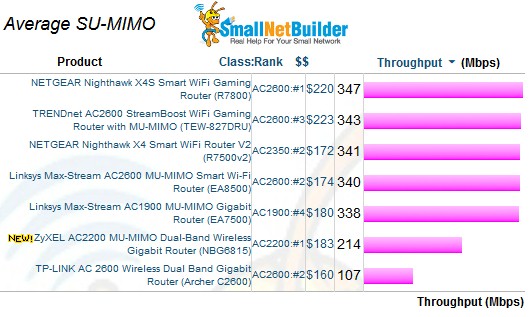 SU-MIMO Average Throughput comparison