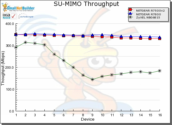 SU Throughput vs. STA