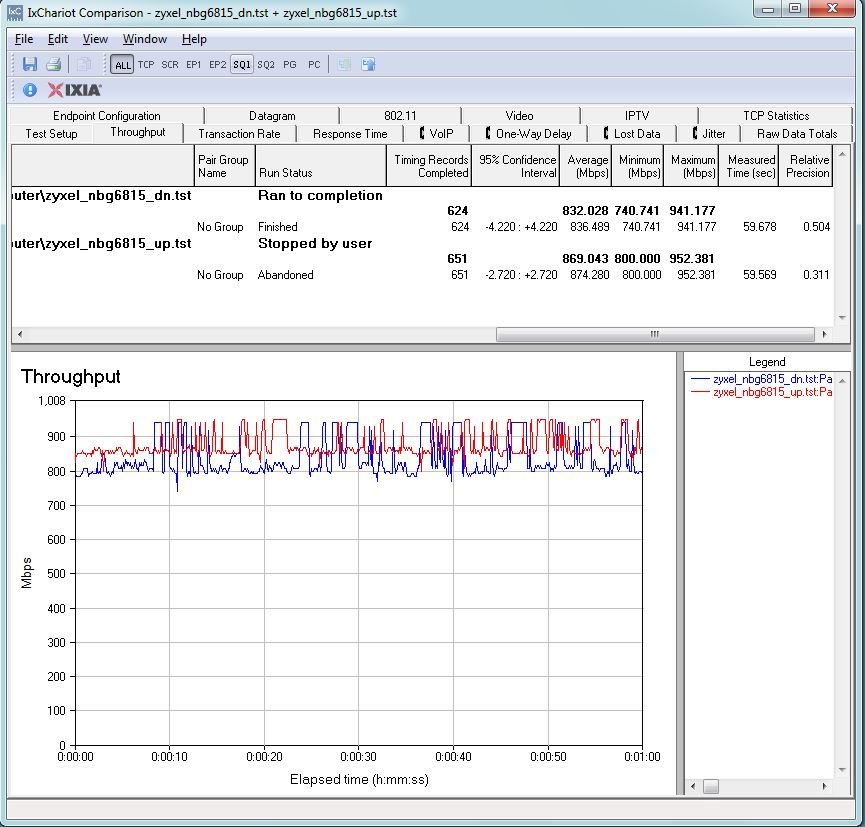 ZyXEL NBG6815 unidirectional throughput