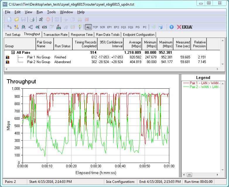 ZyXEL NBG6815 Simultaneous Up/Downlink Performance