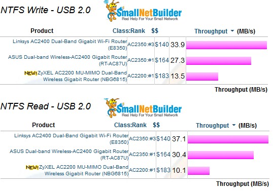 Storage Performance Comparison - USB 2.0 / NTFS