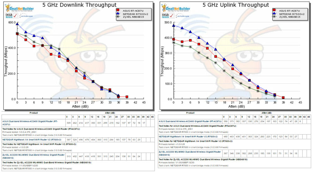 5 GHz Downlink and Uplink Throughput vs. Attenuation