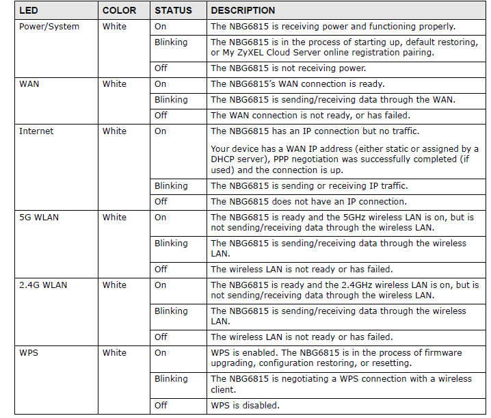 ZyXEL NBG6815 LED indicator chart