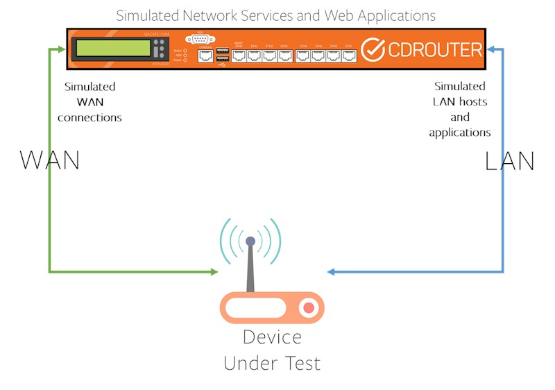 Router Test Setup