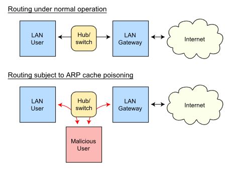 ARP Spoofing diagram (courtesy Wikipedia)