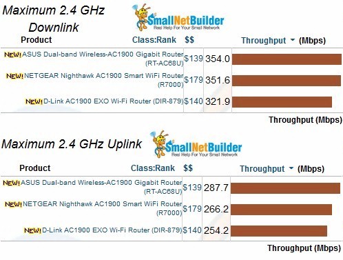 2.4 GHz Maximum Wireless Throughput comparison