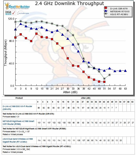 2.4 GHz Downlink Throughput vs. Attenuation