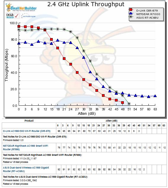 2.4 GHz Uplink Throughput vs. Attenuation