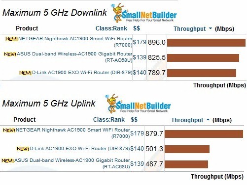 5 GHz Maximum Wireless Throughput comparison