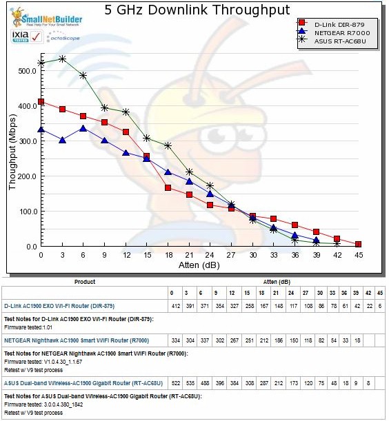 5 GHz Downlink Throughput vs. Attenuation